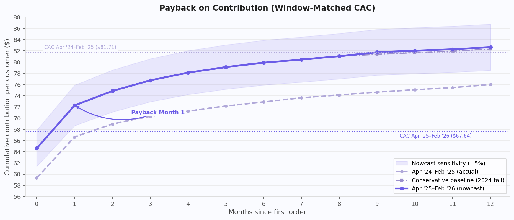 Payback on Contribution (Window-Matched CAC)