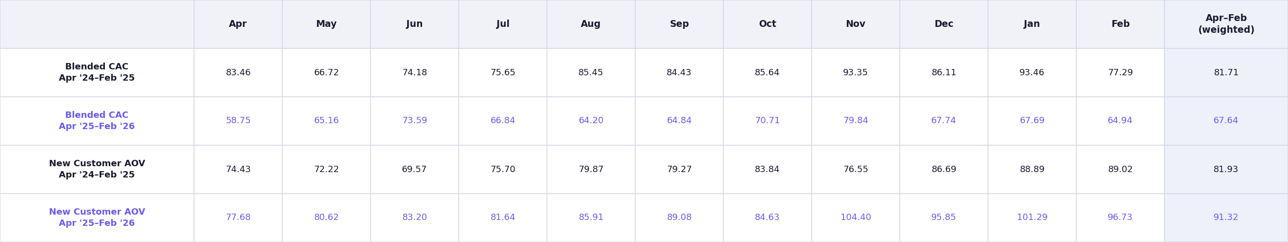 Monthly CAC + AOV table