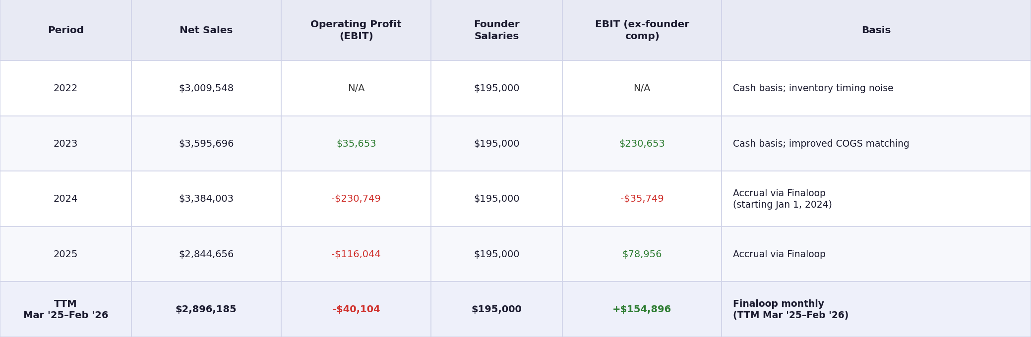 Annual financial history table