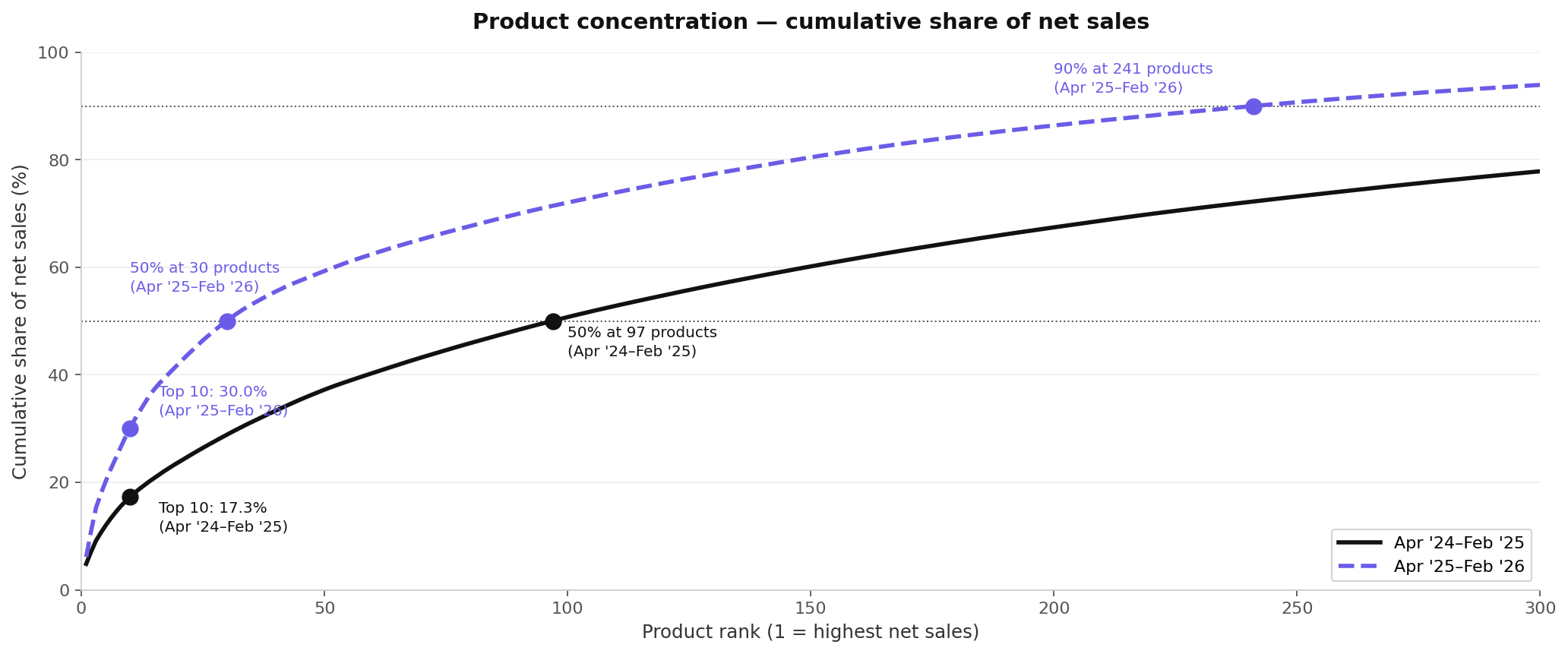 Product concentration curve